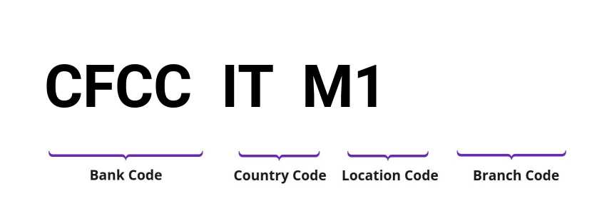 SWIFT / BIC CFCCITM1