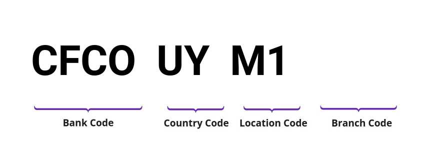 SWIFT / BIC CFCOUYM1