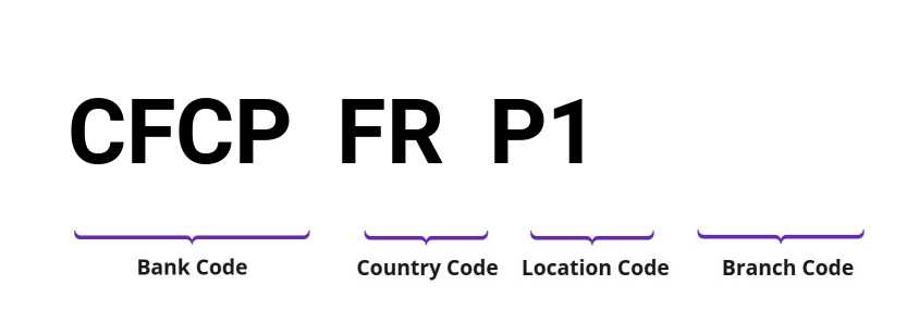 SWIFT / BIC CFCPFRP1