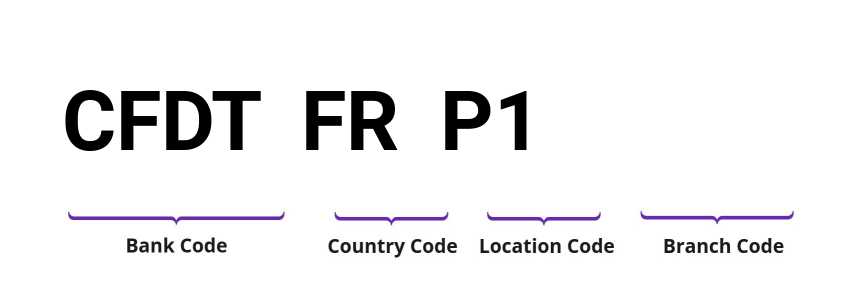 SWIFT / BIC CFDTFRP1