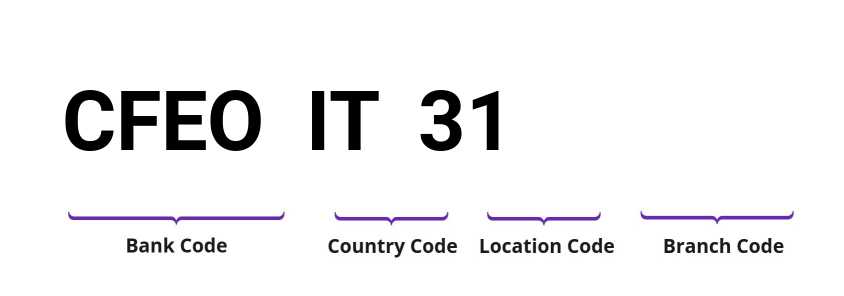 SWIFT / BIC CFEOIT31