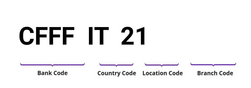 SWIFT / BIC CFFFIT21