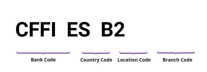 SWIFT / BIC CFFIESB2