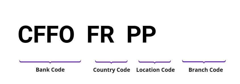 SWIFT / BIC CFFOFRPP