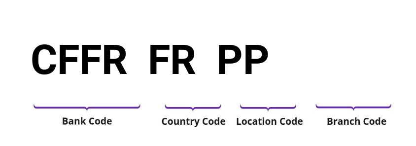 SWIFT / BIC CFFRFRPP