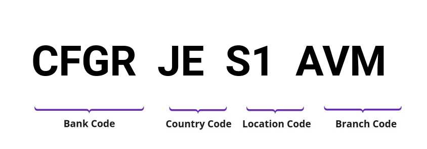 SWIFT / BIC CFGRJES1AVM