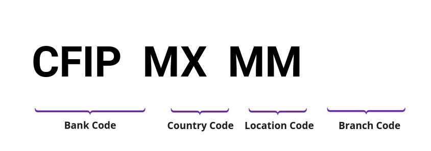 SWIFT / BIC CFIPMXMM