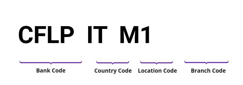 SWIFT / BIC CFLPITM1