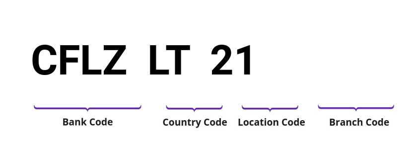 SWIFT / BIC CFLZLT21