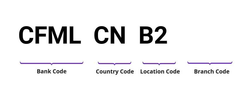 SWIFT / BIC CFMLCNB2