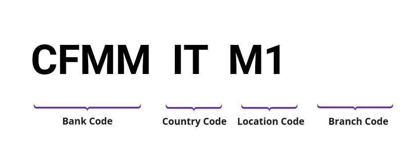 SWIFT / BIC CFMMITM1