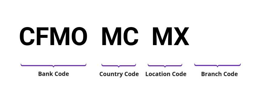 SWIFT / BIC CFMOMCMX