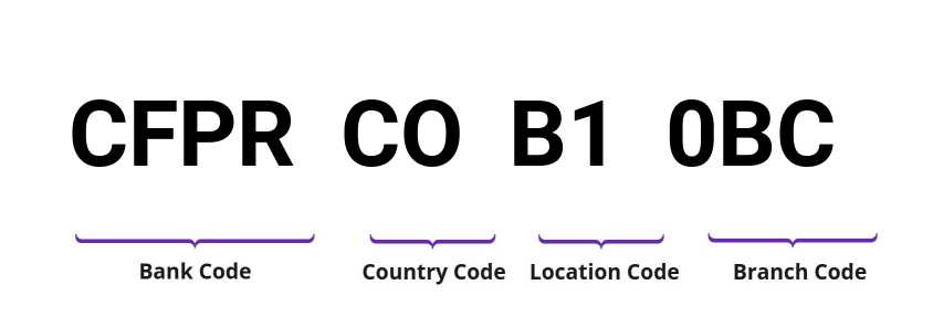 SWIFT / BIC CFPRCOB10BC