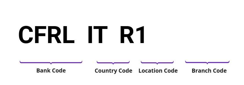 SWIFT / BIC CFRLITR1