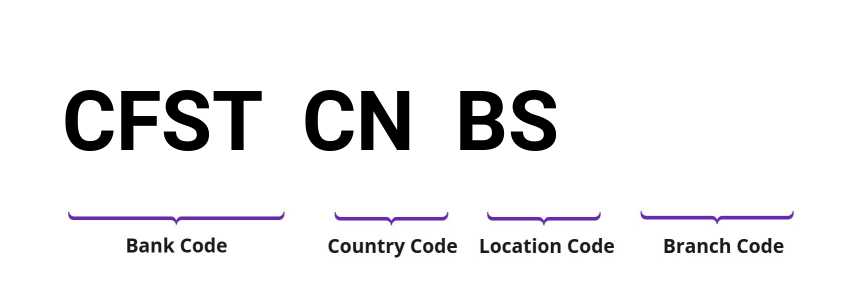 SWIFT / BIC CFSTCNBS