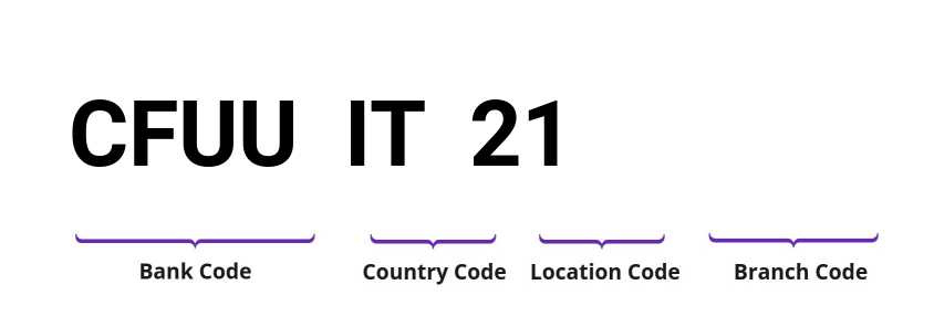 SWIFT / BIC CFUUIT21