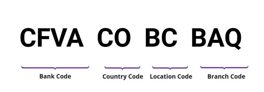 SWIFT / BIC CFVACOBCBAQ