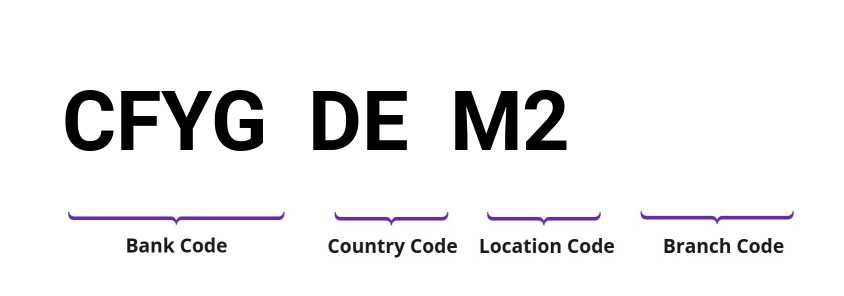 SWIFT / BIC CFYGDEM2