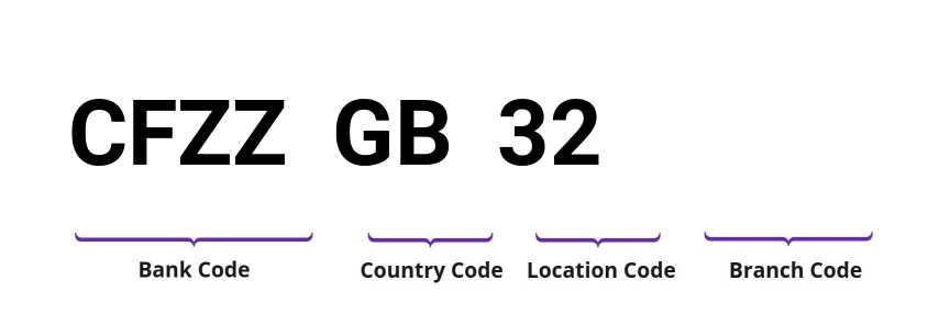 SWIFT / BIC CFZZGB32