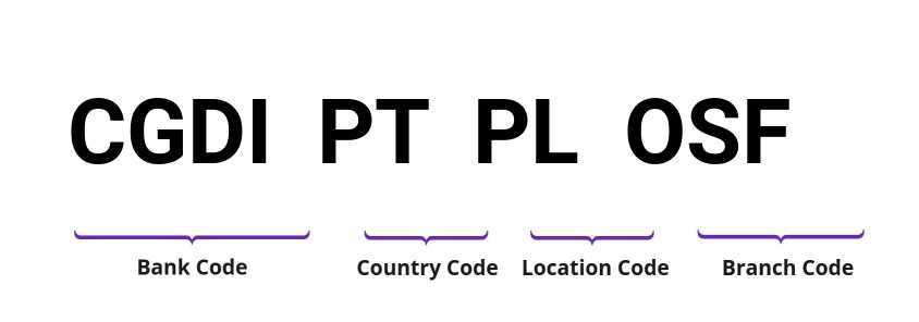 SWIFT / BIC CGDIPTPLOSF