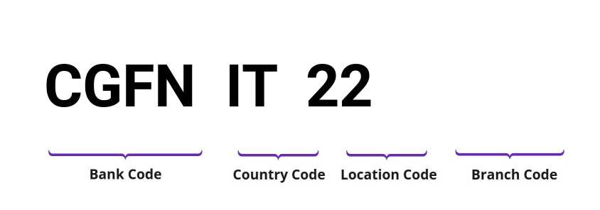 SWIFT / BIC CGFNIT22