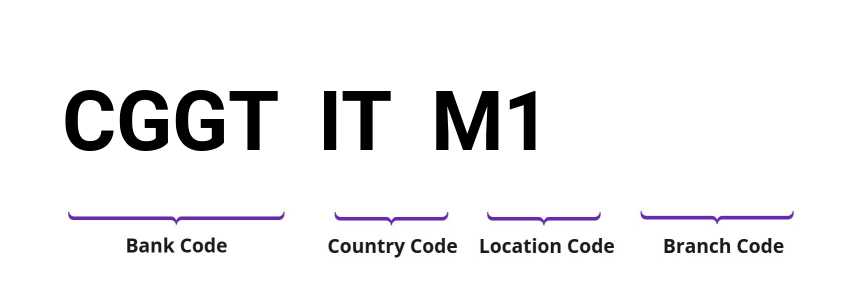 SWIFT / BIC CGGTITM1