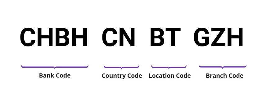 SWIFT / BIC CHBHCNBTGZH