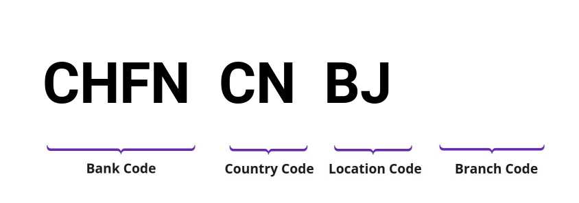 SWIFT / BIC CHFNCNBJ