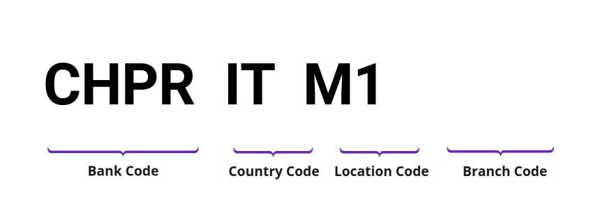 SWIFT / BIC CHPRITM1