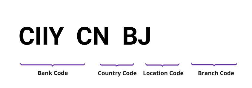 SWIFT / BIC CIIYCNBJ