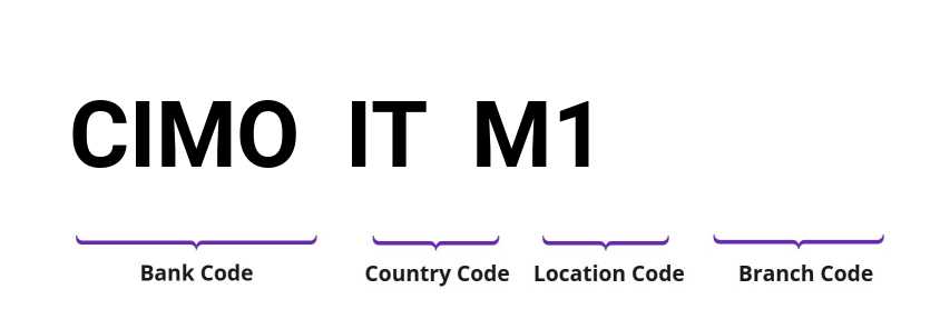 SWIFT / BIC CIMOITM1