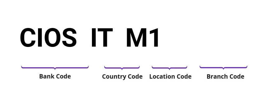 SWIFT / BIC CIOSITM1