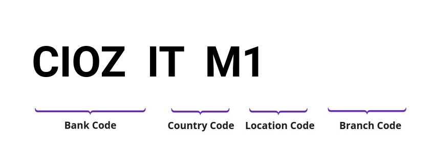 SWIFT / BIC CIOZITM1