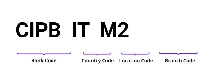 SWIFT / BIC CIPBITM2