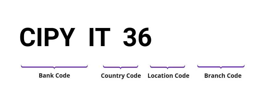 SWIFT / BIC CIPYIT36