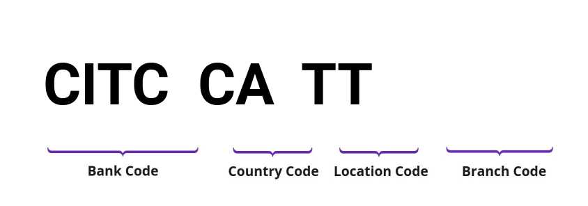 SWIFT / BIC CITCCATT