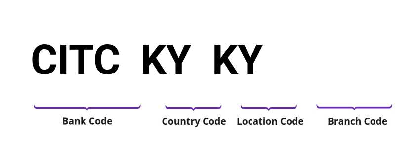 SWIFT / BIC CITCKYKY