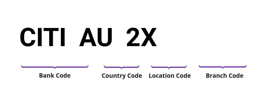 SWIFT / BIC CITIAU2X