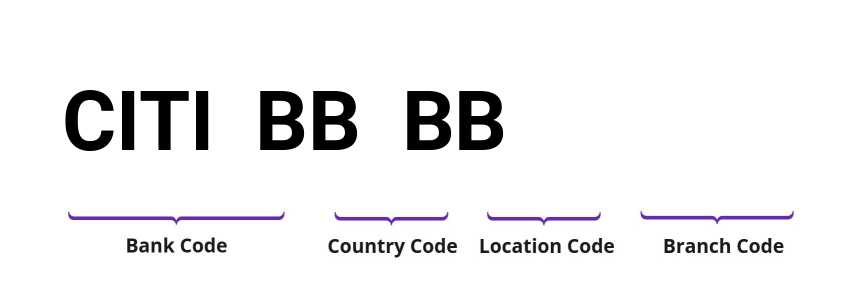 SWIFT / BIC CITIBBBB