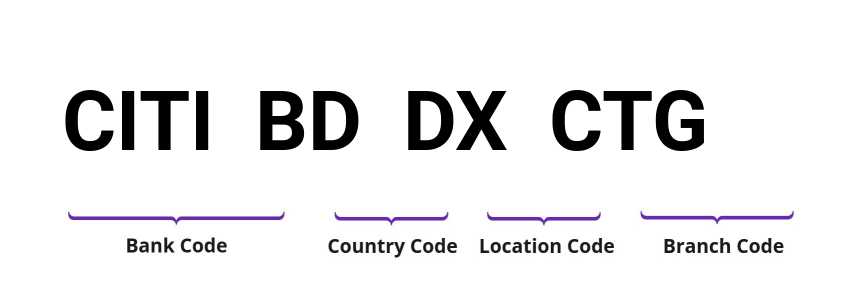 SWIFT / BIC CITIBDDXCTG