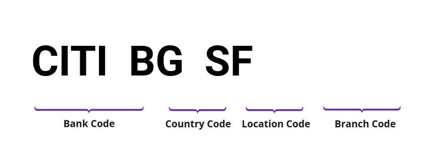 SWIFT / BIC CITIBGSF