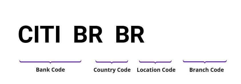SWIFT / BIC CITIBRBR