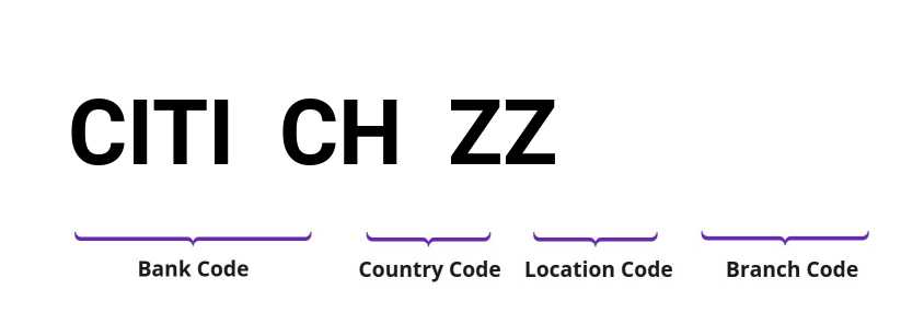 SWIFT / BIC CITICHZZ