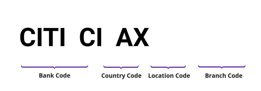 SWIFT / BIC CITICIAX