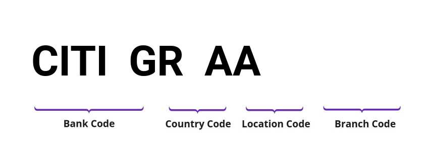 SWIFT / BIC CITIGRAA