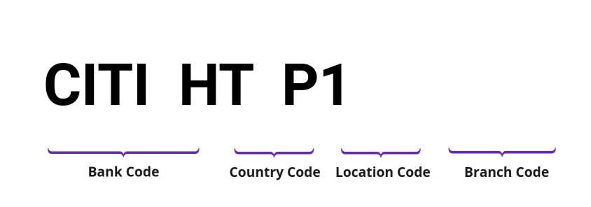SWIFT / BIC CITIHTP1