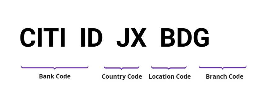 SWIFT / BIC CITIIDJXBDG