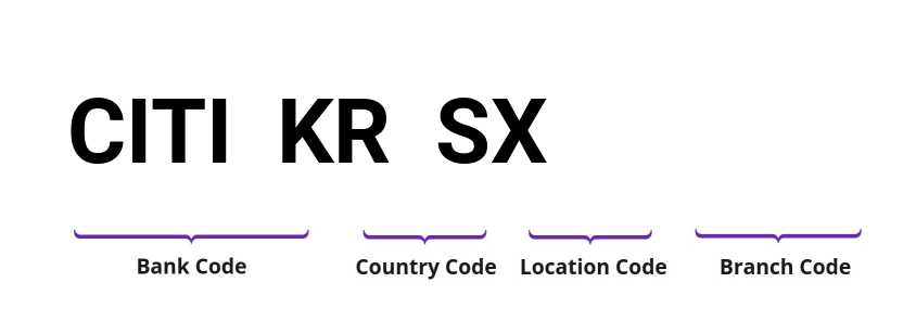 SWIFT / BIC CITIKRSX