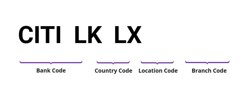 SWIFT / BIC CITILKLX