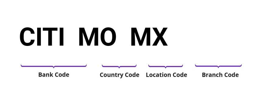 SWIFT / BIC CITIMOMX